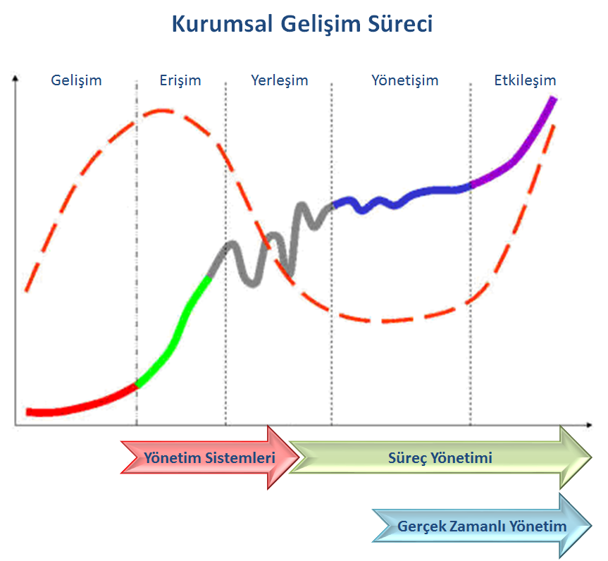 kurumsal gelisim sureci 2
